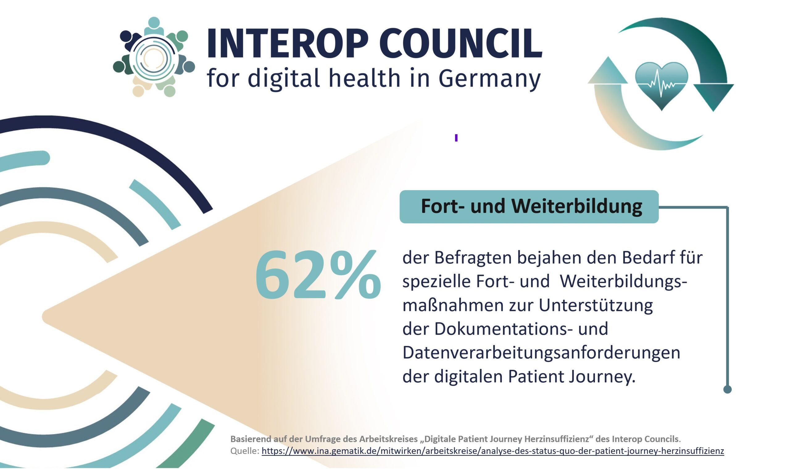 Großer Bedarf für Fort- und Weiterbildung zur Unterstützung der digitalen Daten Journey bei Herzinsuffizienz.